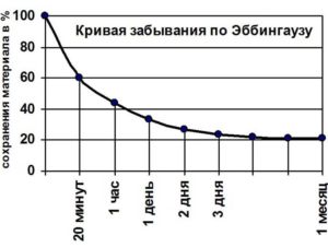 график Германа Эббингауза